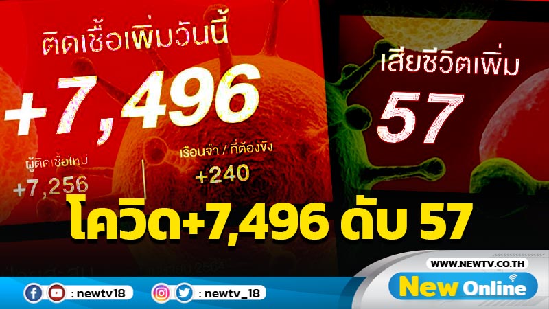 โควิด-19 วันนี้ 7,496  เสียชีวิต 57 