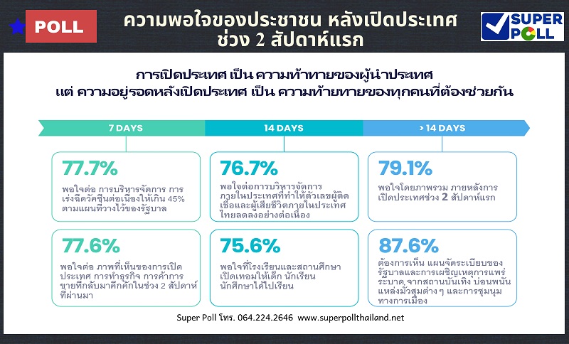 "ซูเปอร์โพล"เผย ปชช.ร้อยละ 77.2 พอใจเปิดประเทศ