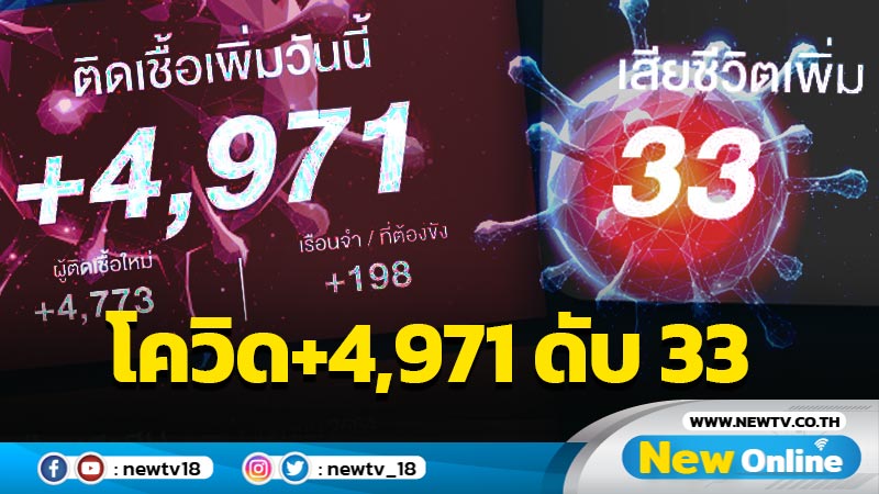 โควิด-19 รายใหม่วันนี้ 4,971  เสียชีวิต 33 