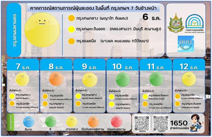 เตือน PM2.5 แนวโน้มสูงขึ้น 6-9 ธ.ค.