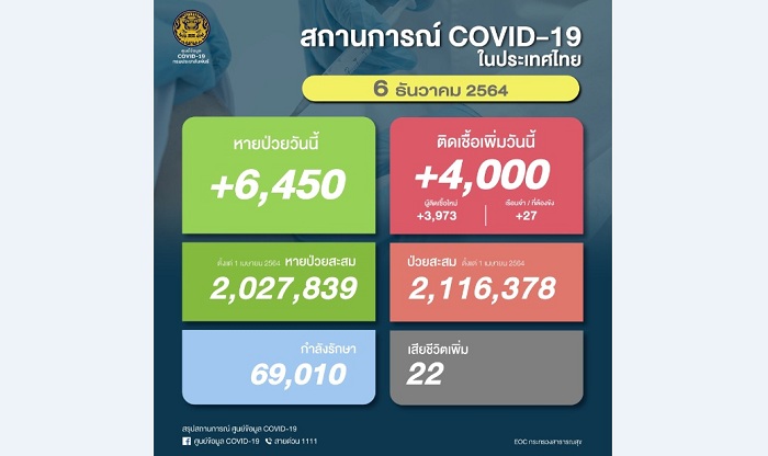 ยอดลดต่อเนื่อง โควิด-19 รายใหม่วันนี้ 4,000 เสียชีวิต 22 