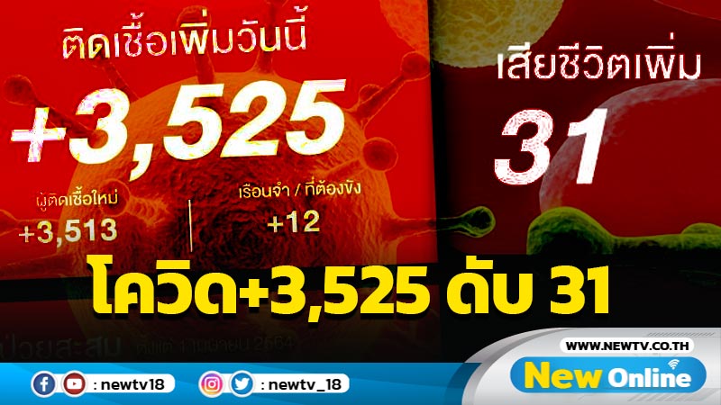 ยอดโควิด-19 รายใหม่ 3,525 เสียชีวิต 31 