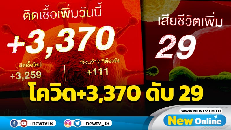 ยอดโควิด-19 วันนี้ 3,370  เสียชีวิต 29 