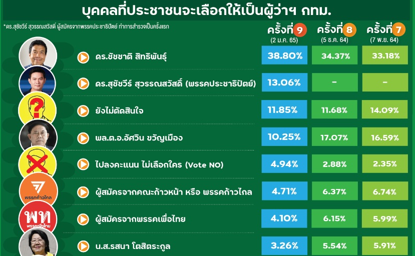 สำรวจครั้งที่ 9 ชาวกรุงอยากได้ "ชัชชาติ" ผู้ว่าฯกทม. 