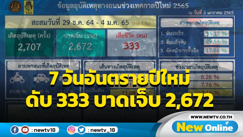 7 วันอันตรายปีใหม่ดับ 333 บาดเจ็บ 2,672