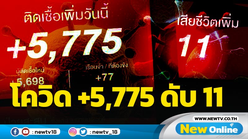 โควิด-19 พุ่งพรวด ติดเชื้อรายใหม่ 5,775  เสียชีวิต 11 