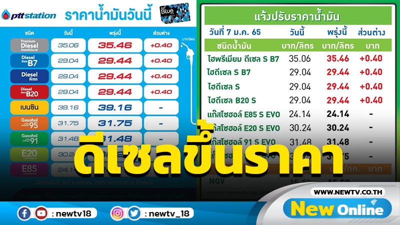 "ปตท.-บางจาก"ปรับขึ้นราคาดีเซล 40  สตางค์ต่อลิตร