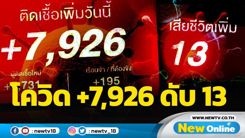 ยอดโควิด-19 รายใหม่วันนี้ 7,926 เสียชีวิต 13 