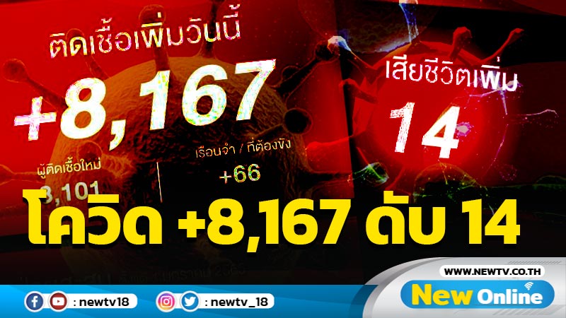 ยอดโควิดพุ่ง 8,167 เสียชีวิต 14 