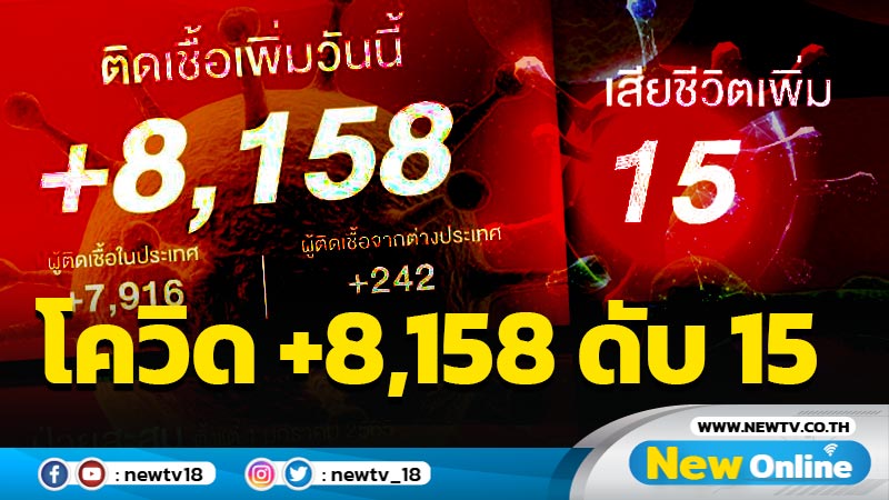 โควิด-19 รายใหม่วันนี้ 8,158  เสียชีวิต 15 