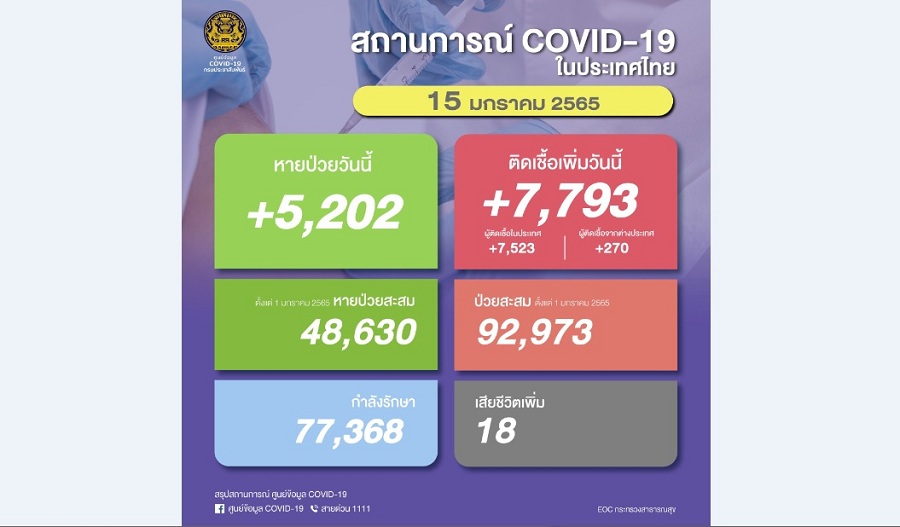 โควิด-19 รายใหม่วันนี้ 7,793 เสียชีวิต 18 