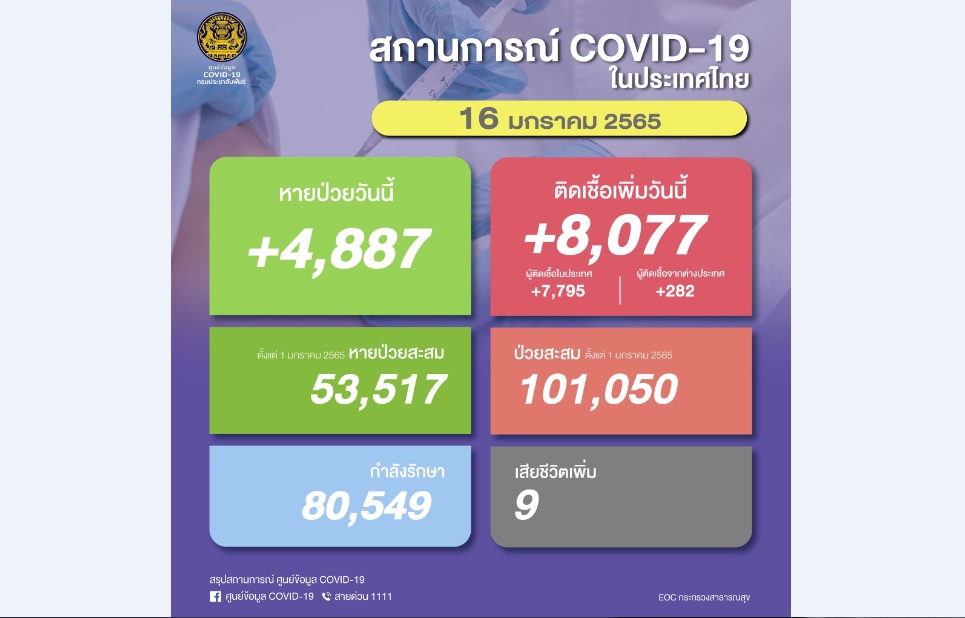 ยอดโควิด-19 รายใหม่วันนี้ 8,077  ดับ  9 