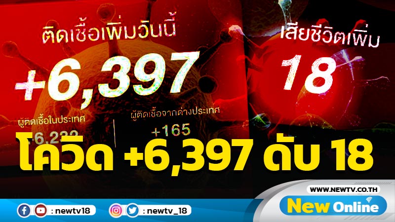 โควิด-19 รายใหม่วันนี้ 6,397  เสียชีวิต 18 