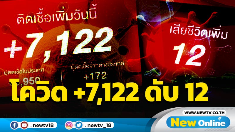 ยอดโควิด-19 วันนี้ 7,122 ดับ 12 