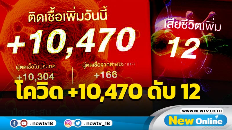 โควิด-19 รายใหม่วันนี้ 10,470  ดับ 12 