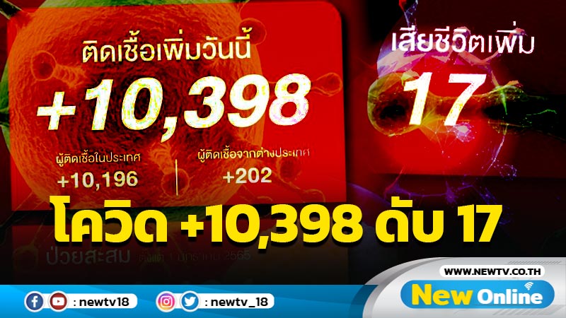 โควิด-19 รายใหม่วันนี้ 10,398 ดับ 17 