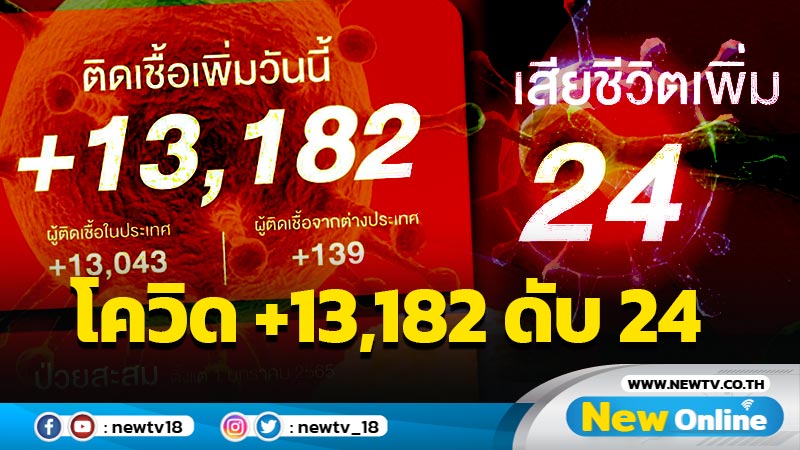 ยอดโควิด-19 พุ่ง 13,182 ดับ 24 