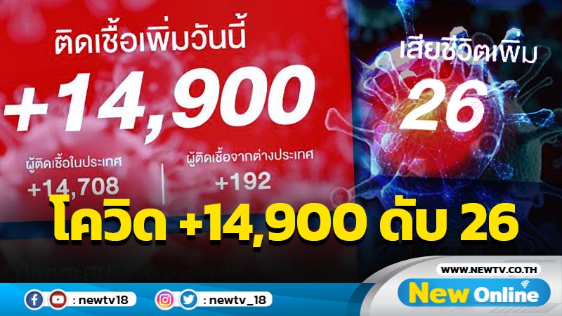 โควิด-19 รายใหม่วันนี้ 14,900 ดับ 26 