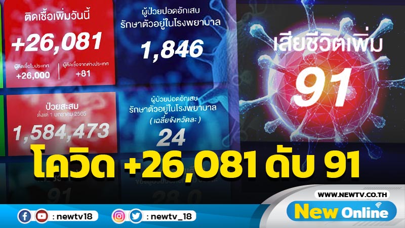 ยอดโควิด-19 รายใหม่วันนี้ 26,081  เสียชีวิต 91 