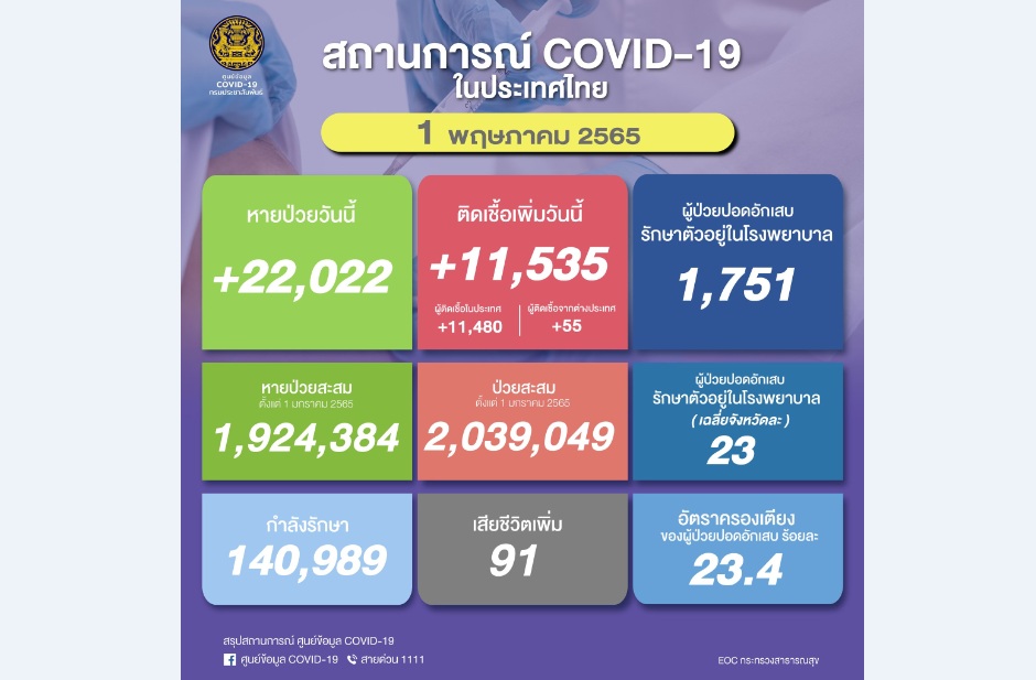 ลดฮวบโควิด-19 วันนี้ 11,535 เสียชีวิต 91 