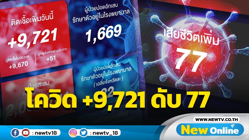 ยอดโควิด-19 วันนี้  9,721   เสียชีวิต 77 