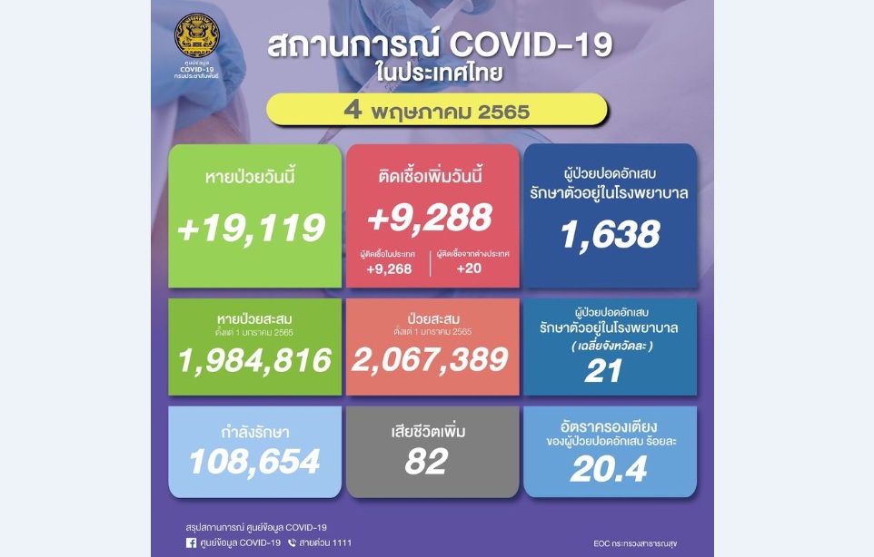  ยอดโควิด-19 วันนี้  9,288 ราย เสียชีวิต 82 ราย