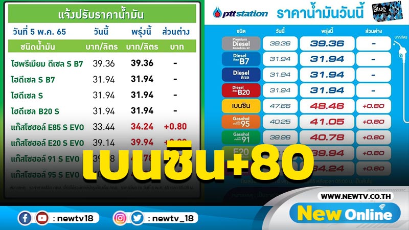 "ปตท.-บางจาก"ขึ้นราคาเบนซิน 80 สตางค์ต่อลิตร