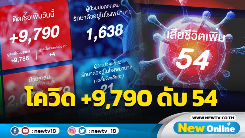 ยอดโควิด 9,790  เสียชีวิต 54 