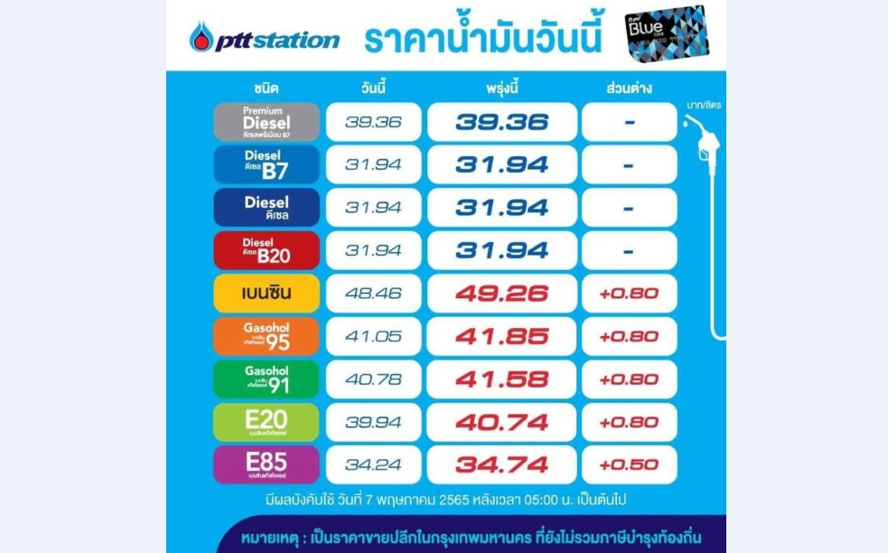 "ปตท.-บางจาก"ขึ้นราคาเบนซิน 80 สตางค์ต่อลิตร  E85  50 สตางค์ต่อลิตร 