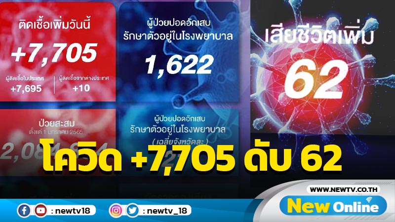 ยอดโควิด-19 วันนี้  7,705  เสียชีวิต 62 