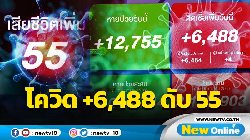 ยอดโควิดวันนี้ 6,488  เสียชีวิต 55 