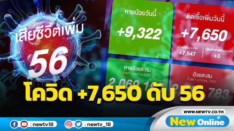 ยอดโควิด-19 รายใหม่ 7,650 เสียชีวิต 56 