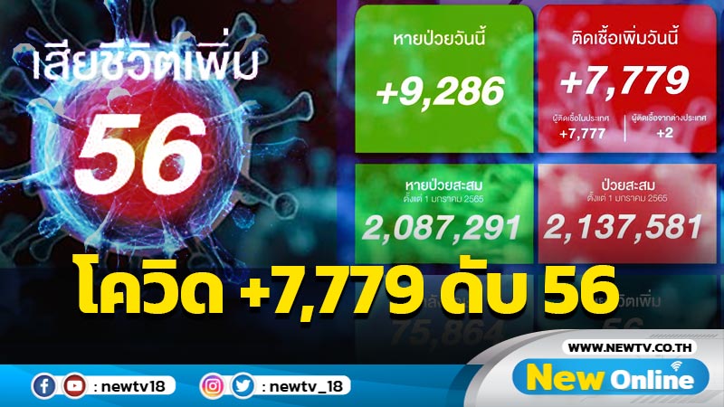 ยอดติดเชื้อโควิด-19 วันนี้  7,779  เสียชีวิต  56 