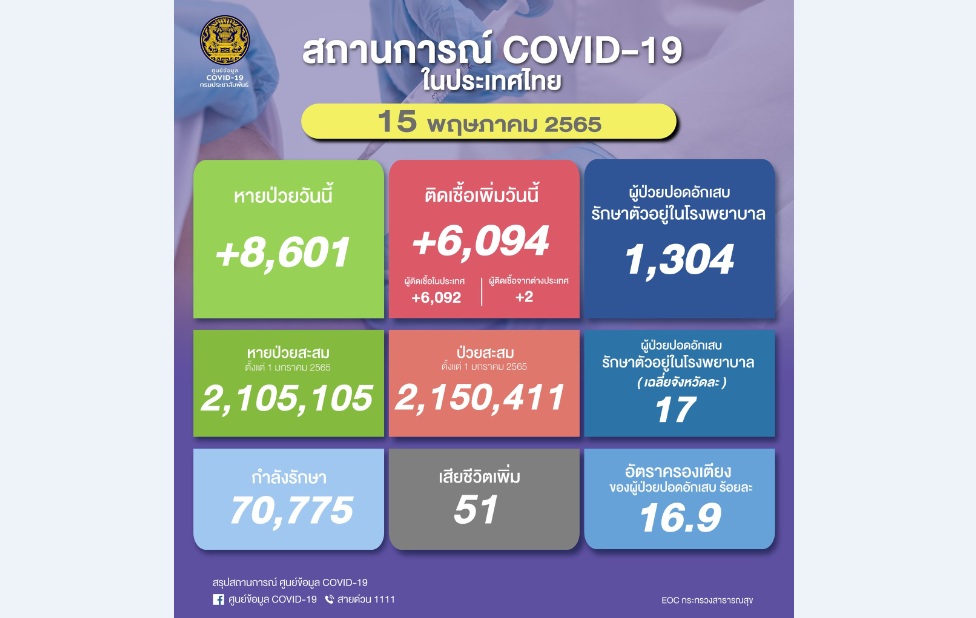 ยอดโควิดรายใหม่ 6,094  เสียชีวิต 51 