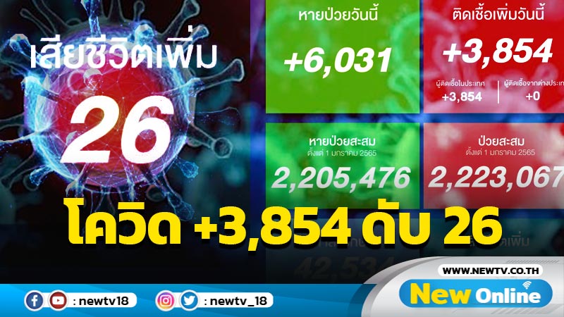 ยอดโควิด-19 รายใหม่ 3,854  เสียชีวิต 26 