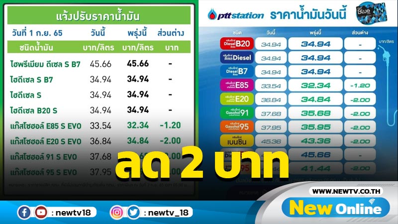  "ปตท.-บางจาก" แจ้งปรับลดเบนซิน 2 บาทต่อลิตร  E85   1.20 บาทต่อลิตร 