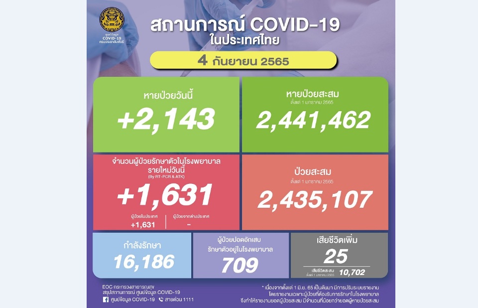 โควิด-19 รายใหม่ 1,631 เสียชีวิต 25 