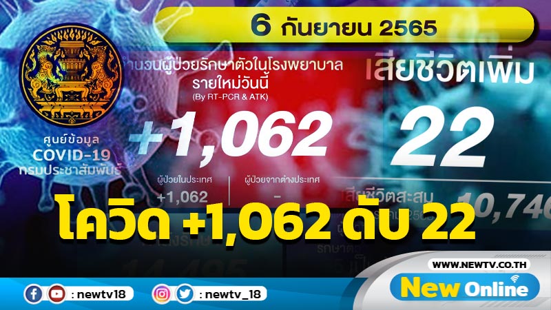 ลดต่อเนื่องโควิด-19 รายใหม่ 1,062  ดับ 22  