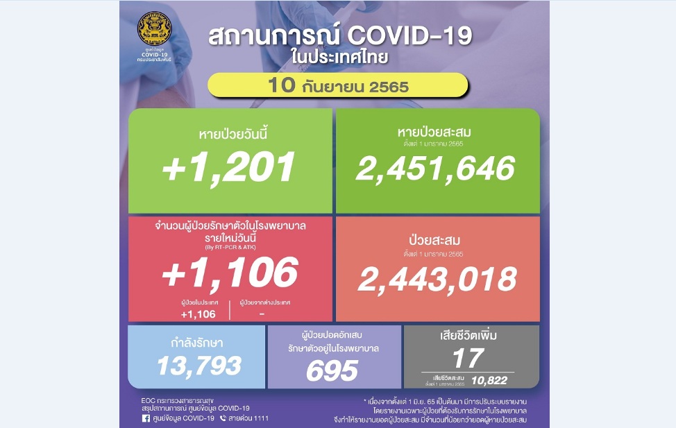 โควิด-19 รายใหม่ 1,106 เสียชีวิต 17 