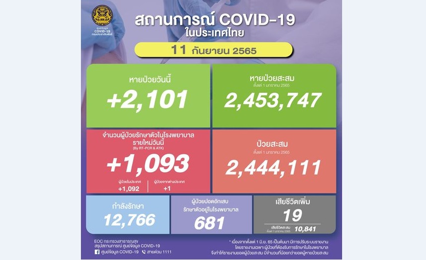 โควิด-19 รายใหม่ 1,093 เสียชีวิต 19 