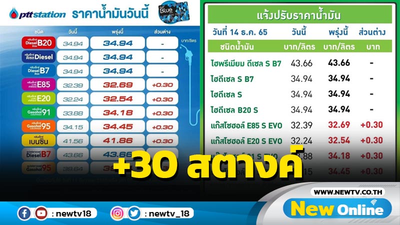 "ปตท.-บางจาก" ปรับขึ้นราคาน้ำมัน  30 สตางค์ต่อลิตร