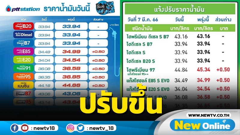 "ปตท.-บางจาก" ปรับขึ้นราคาน้ำมันกลุ่มเบนซิน 