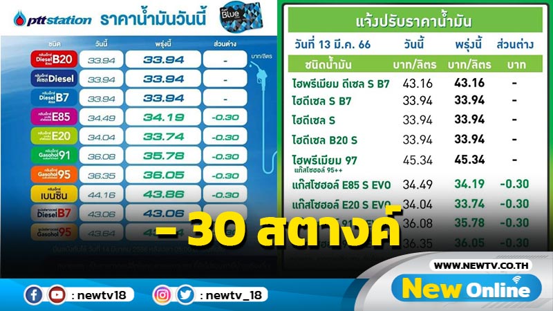 "ปตท.-บางจาก" แจ้งปรับลดราคาน้ำมัน 30 สตางค์ต่อลิตร