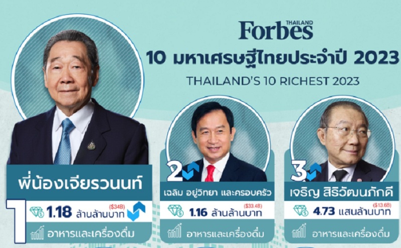 10 อันดับมหาเศรษฐีไทย "พี่น้องเจียรวนนท์"  รั้งอันดับ 1  