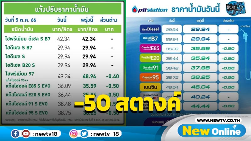 "ปตท.-บางจาก"ลดราคาน้ำมัน 50 สตางค์ต่อลิตร