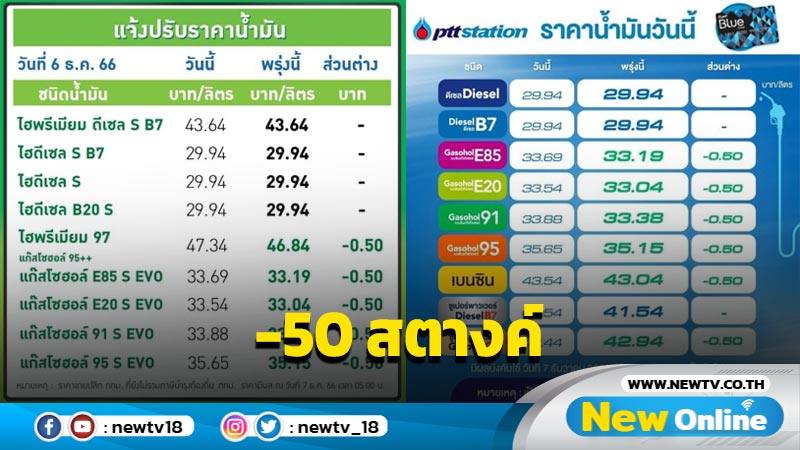 "ปตท.-บางจาก" ลดราคาน้ำมัน  50 สตางค์ต่อลิตร