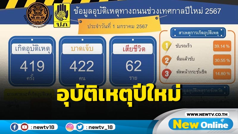 อุบัติเหตุปีใหม่วันที่ 4 ดับ 62  บาดเจ็บ 422  