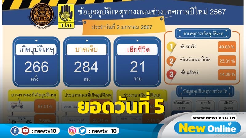 อุบัติเหตุปีใหม่วันที่ 5  ดับ 21 เจ็บ 284  