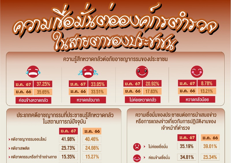 "นิด้าโพล"เผย ปชช.หวาดกลัวแก๊งคอลเซ็นเตอร์  