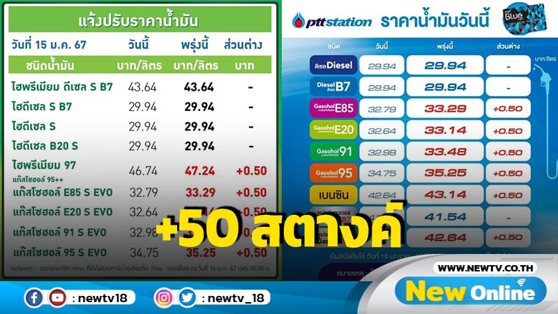 "ปตท.-บางจาก"ขึ้นราคาน้ำมัน 50 สตางค์ต่อลิตร